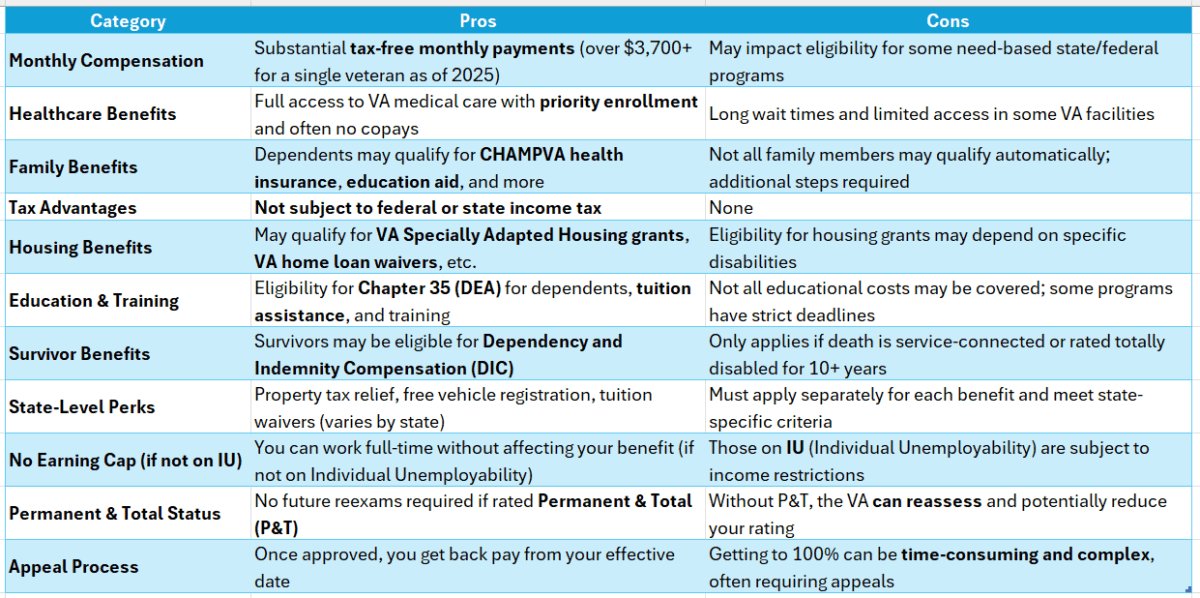 100 Disability Va Pay