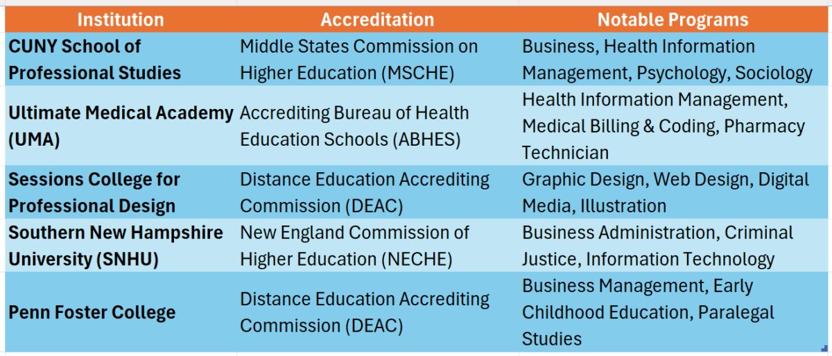 100 online college associates degree