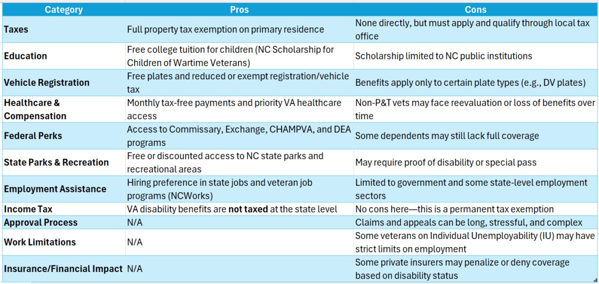 100 Va Disability Benefits Nc
