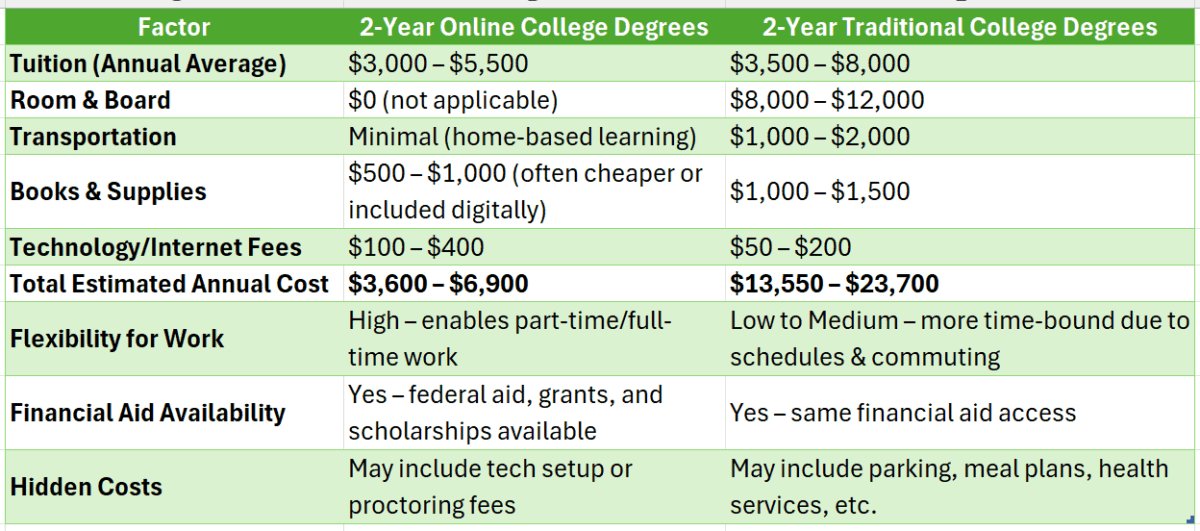 2 year degree online college