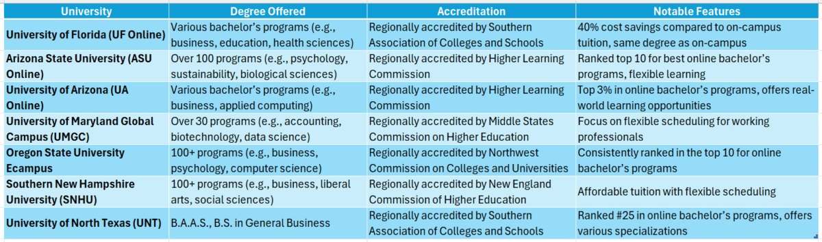 4 year college degree online