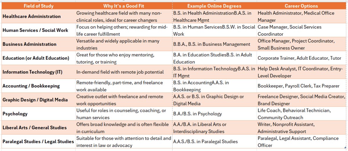 55 year old woman getting online college degree what field