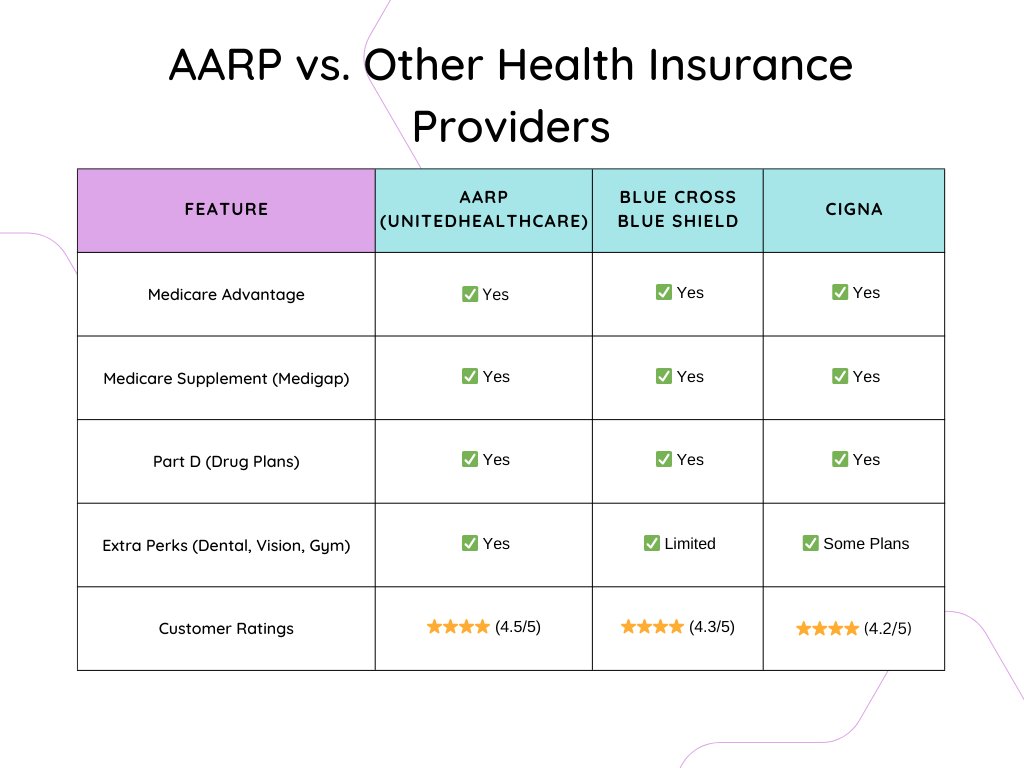 aarp health insurance