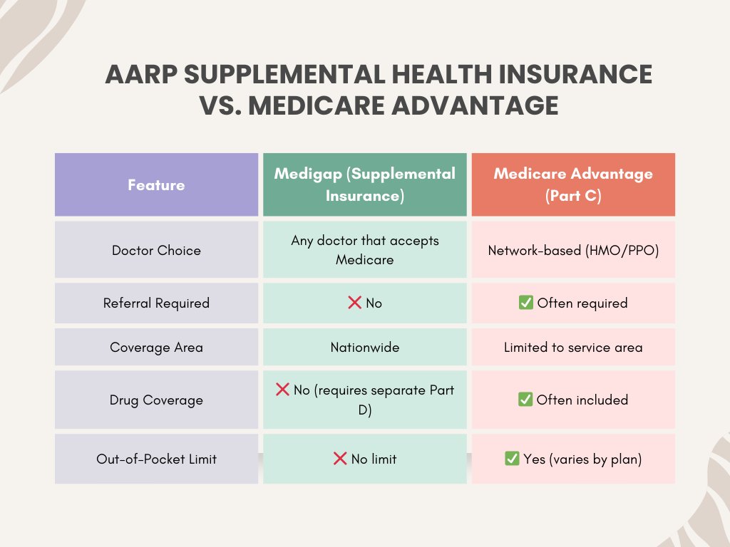 aarp supplemental health insurance