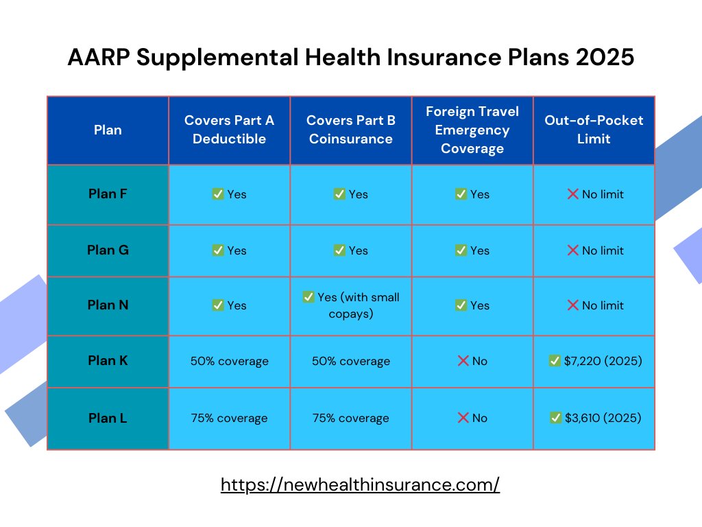 aarp supplemental health insurance