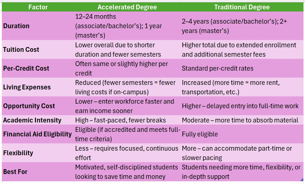 accelerated bachelor degree online colleges
