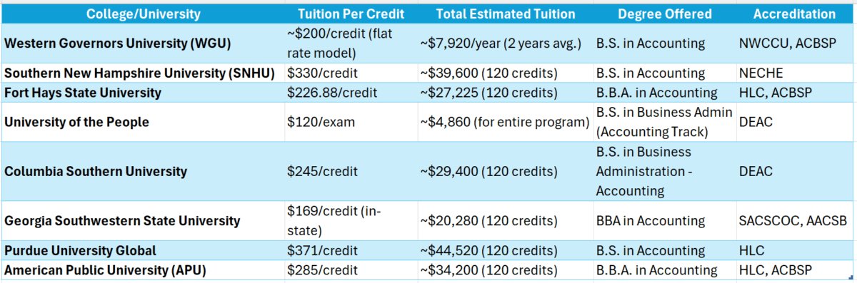 accounting degree online colleges