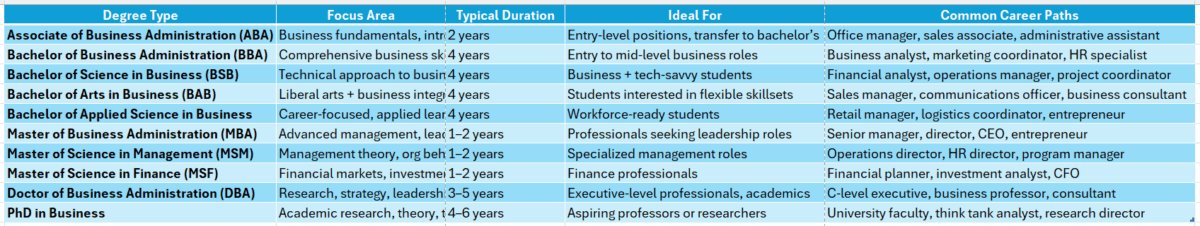 accredited online college business degree