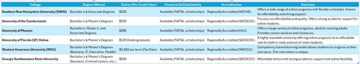 accredited online college degree