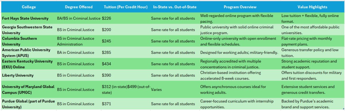 accredited online colleges for associates degree in criminology