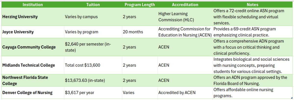 accredited online colleges for associates degree in nursing