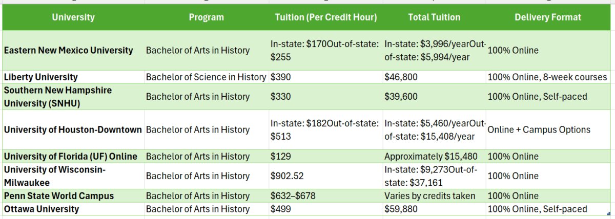 accredited online colleges history degree