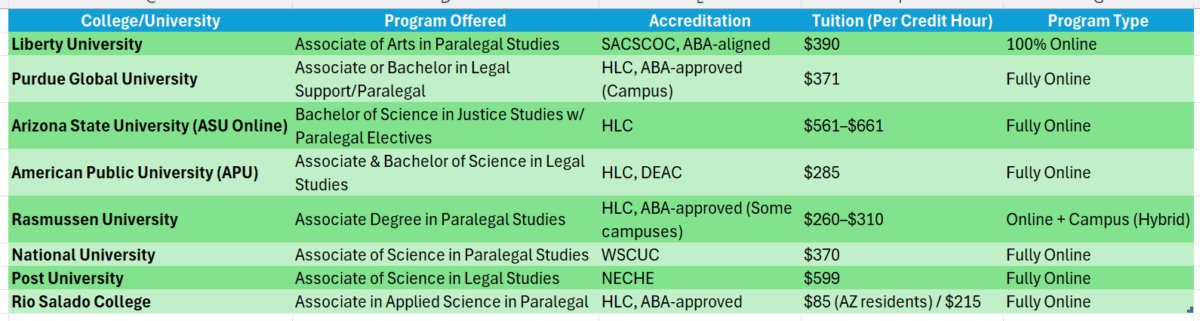 accredited online colleges paralegal degree