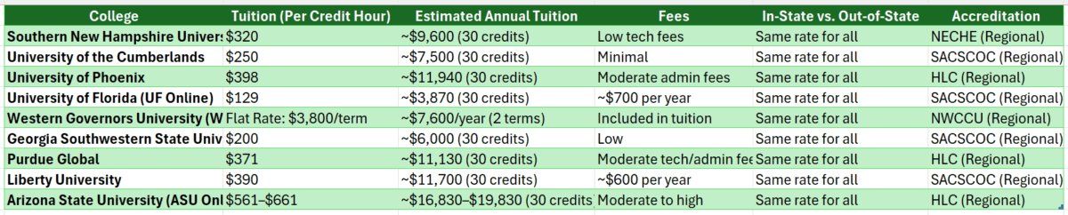 accredited online colleges with associates degree programs