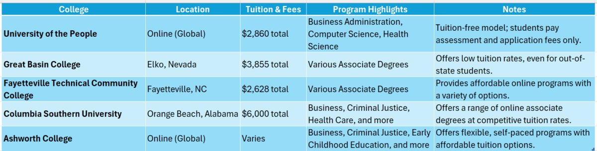 affordable online colleges for associates degree