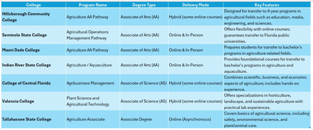 agriculture degree florida community college online
