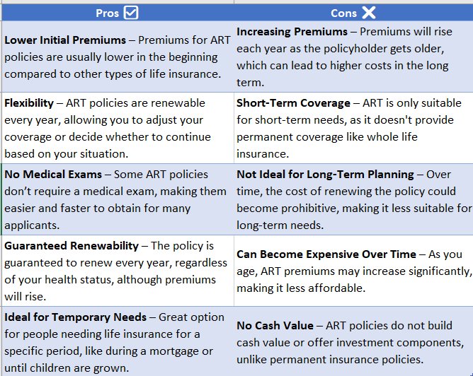 Annually Renewable Term Insurance