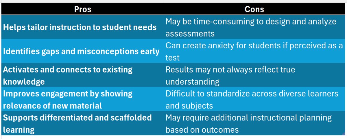 assessing prior knowledge