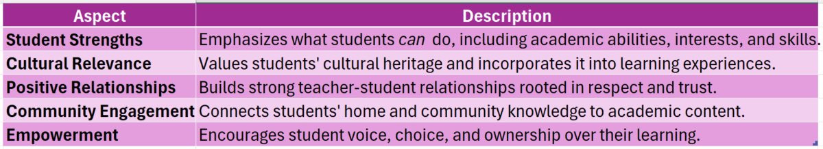 Asset-based instruction