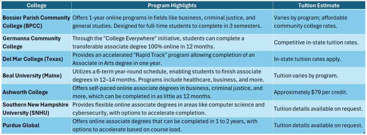 Associate degree online college in 12 months