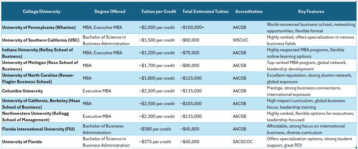 Associates degree in business management online big name colleges