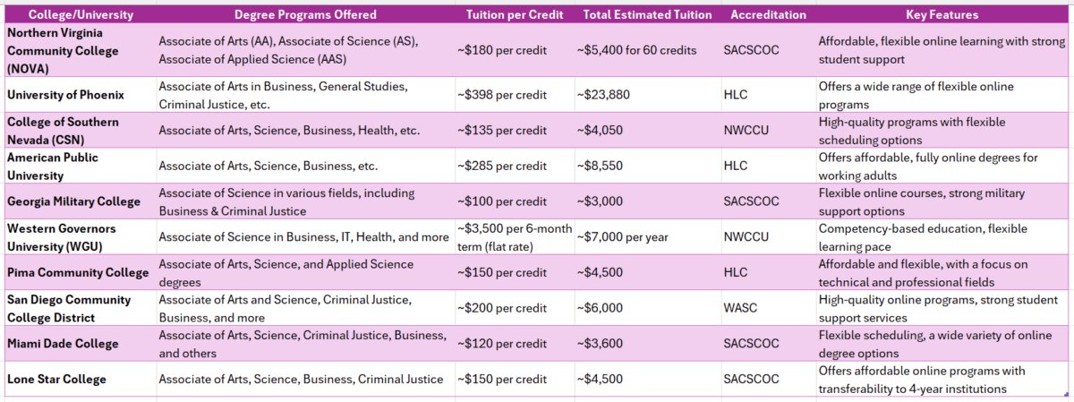 Associates degree online community college