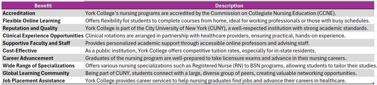 Associates nursing degree online york college