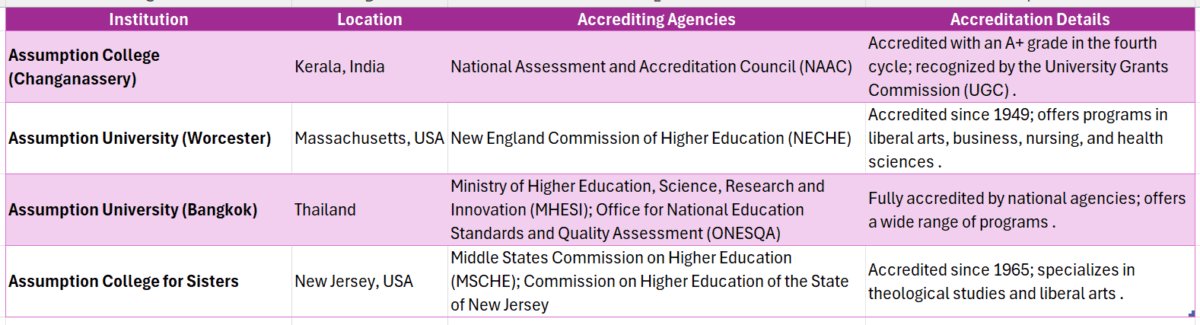 Assumption college online degree