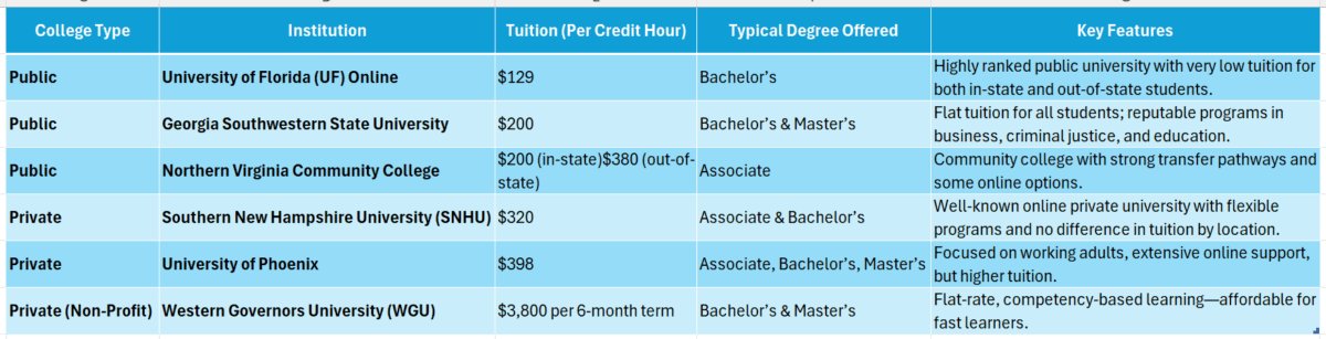 Average cost of online college bachelors degree