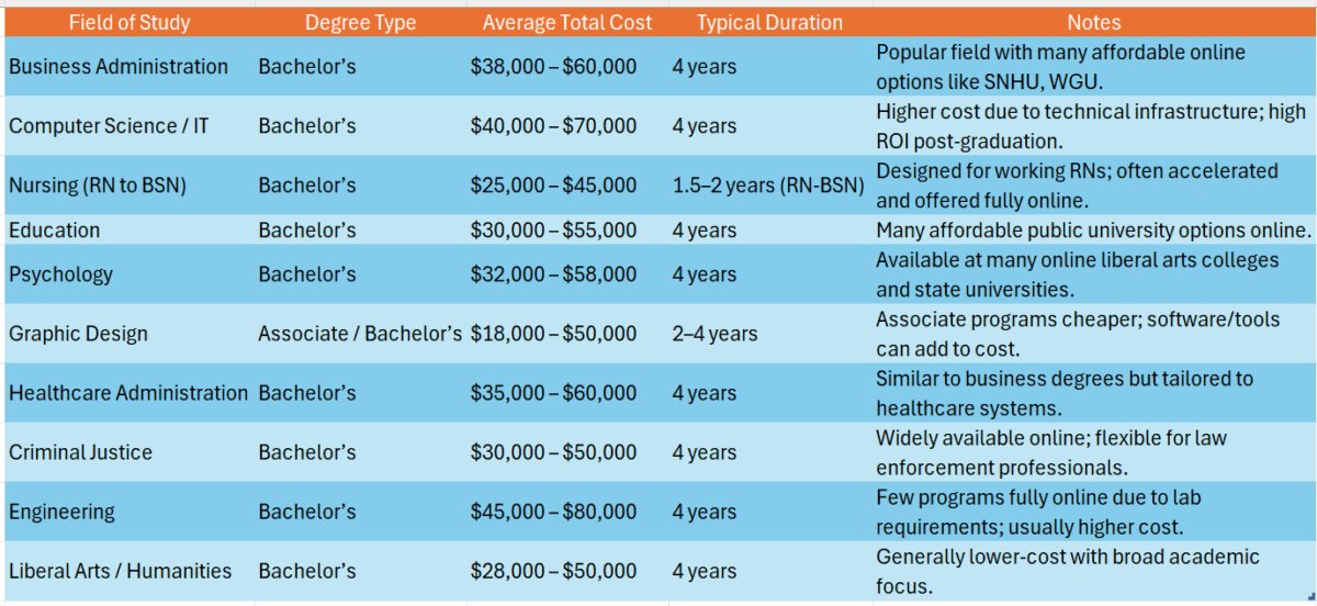 Average cost of online college degree