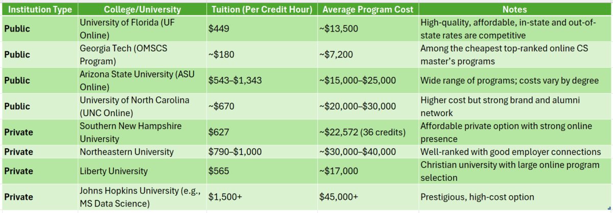 Average online college tuition masters degree