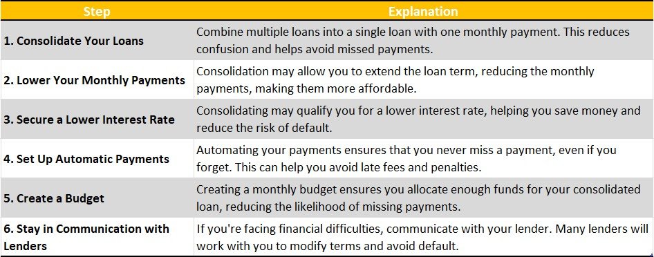How to Avoid Loan Default with Consolidation