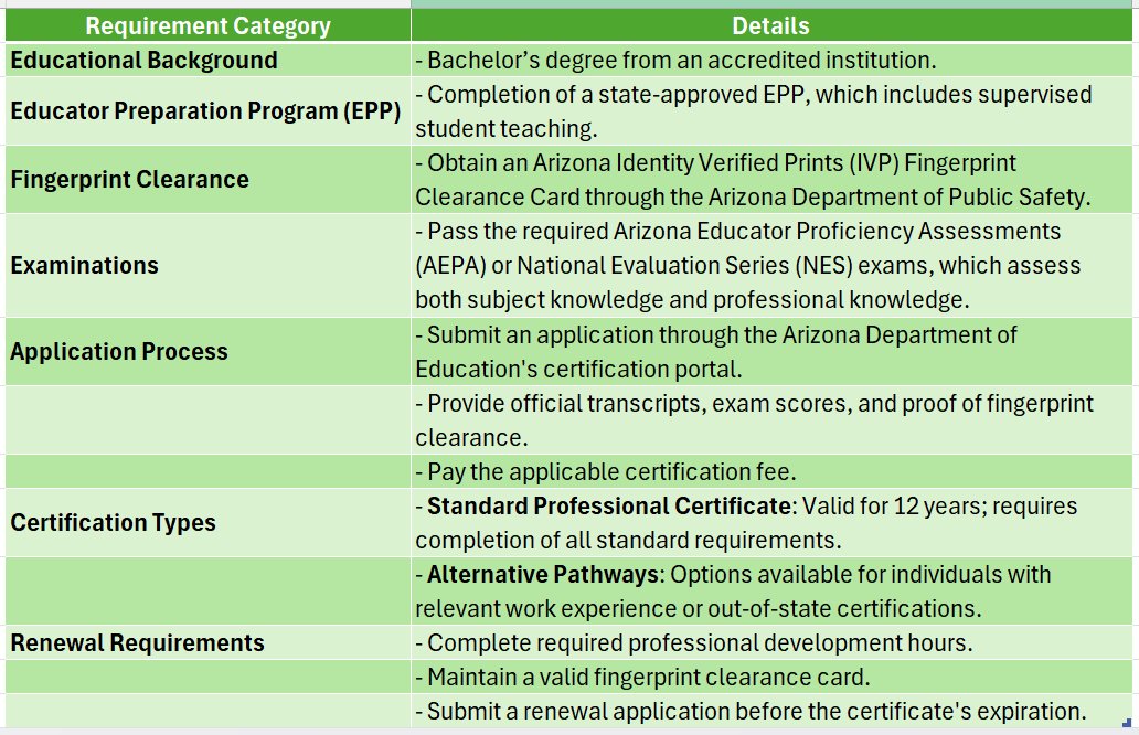 az teacher certification
