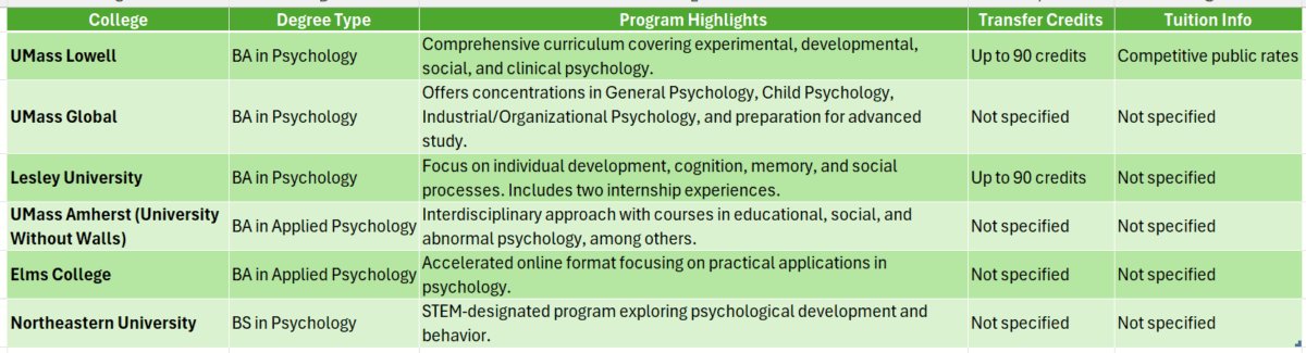 BA in psychology college in MA with online degree program