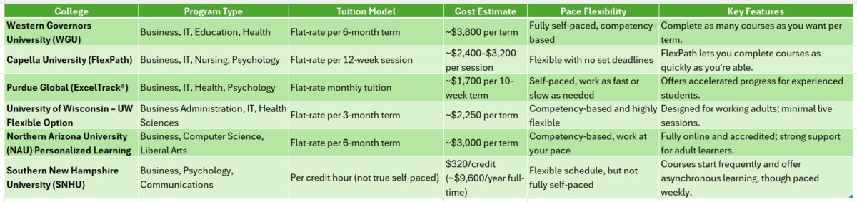 Bachelor degree at your own pace online college