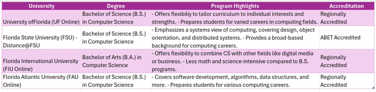 Bachelor degree in computer science college in Florida online