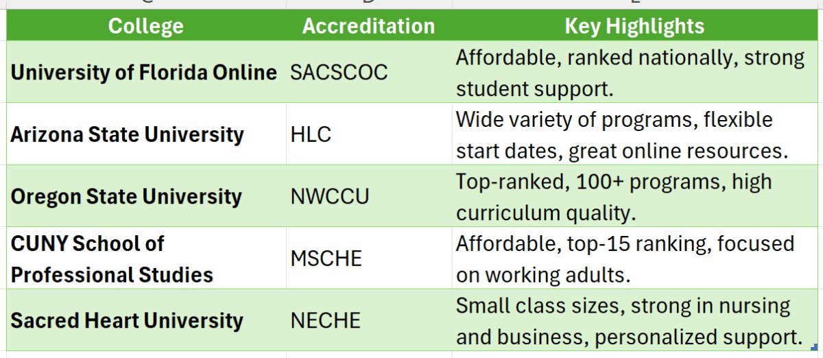 bachelor degree online accredited colleges