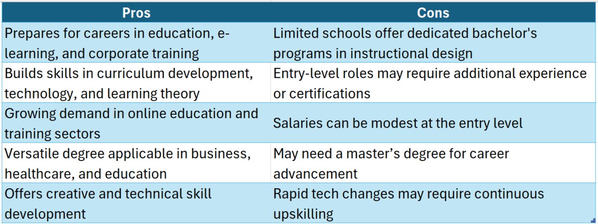 bachelor's degree in instructional design