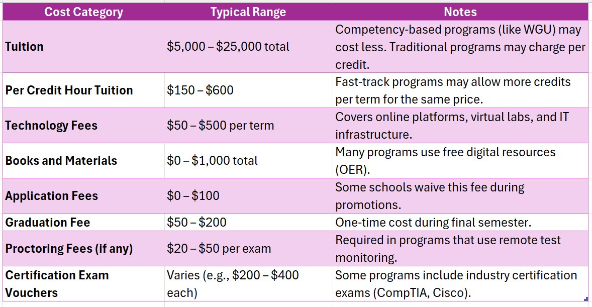 Bachelor's degree in IT fast track accredited college online