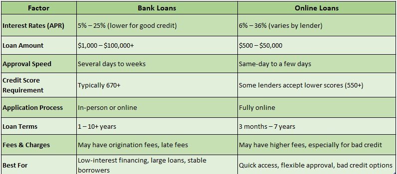 Bank Loan Rates vs. Online Loan Rates
