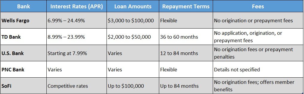 Top Banks Offering Low Loan Rates