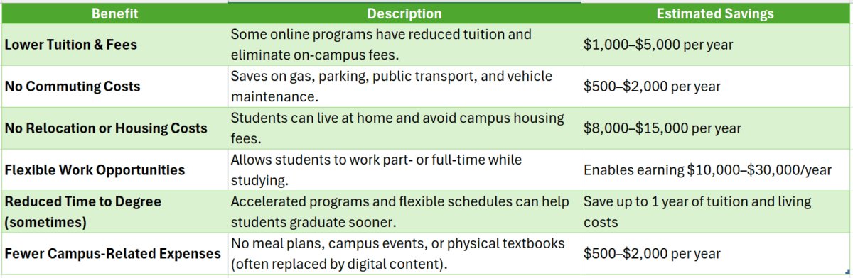 Benefits of online college degree