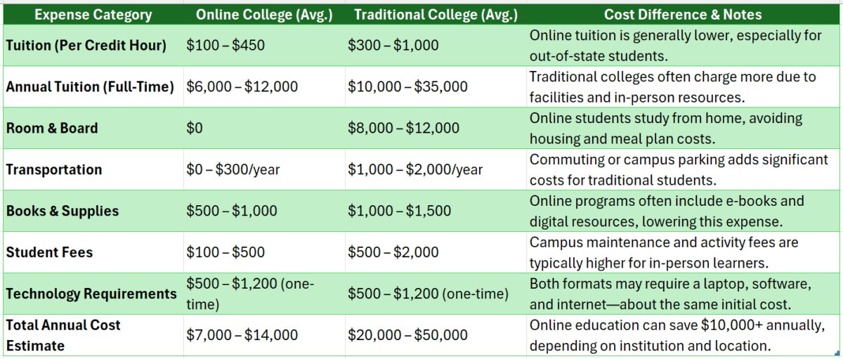 Best accredited online colleges for associates degree