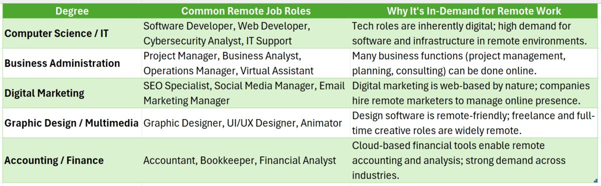 Best college degree for online jobs