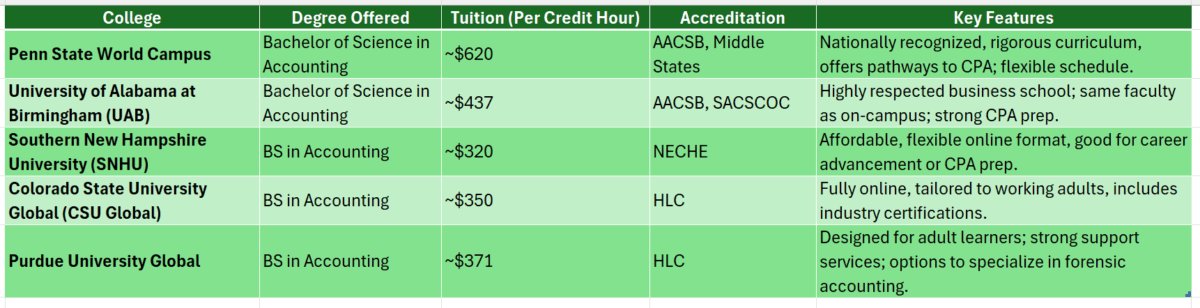 Best college for online accounting degree