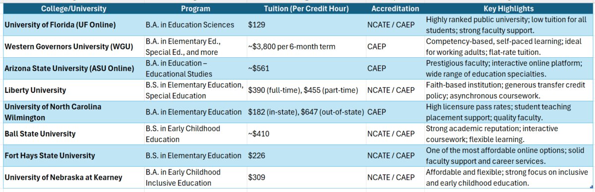 Best colleges for an online degree in education
