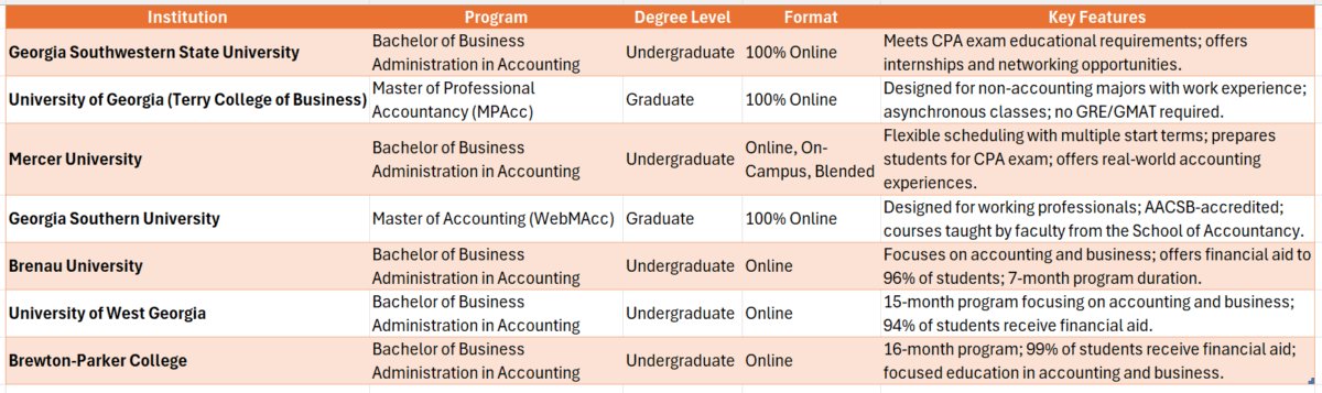 Best colleges for online accounting degree in Georgia
