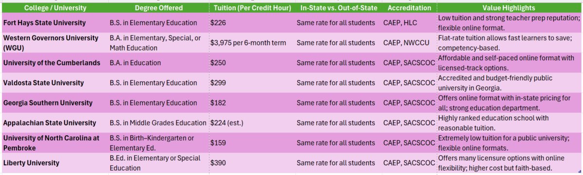 Best colleges for online teaching degree