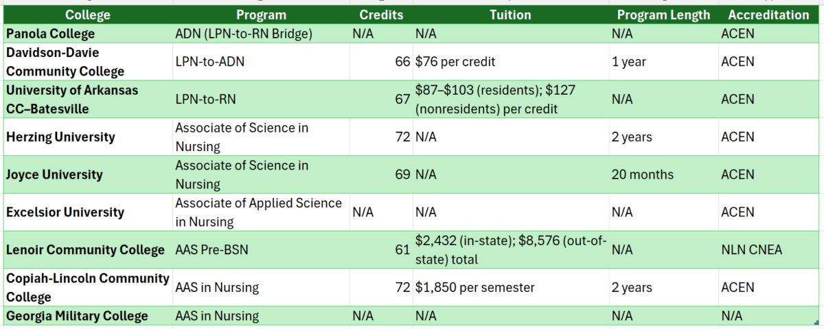 Best colleges that offer associate degree in nursing online