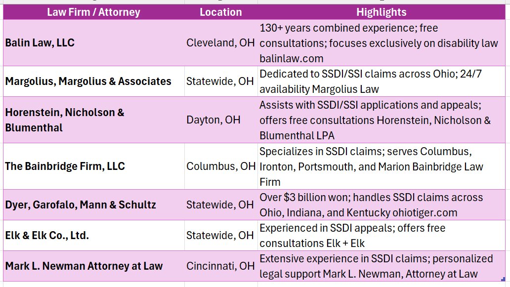 Best Disability Lawyers In Ohio